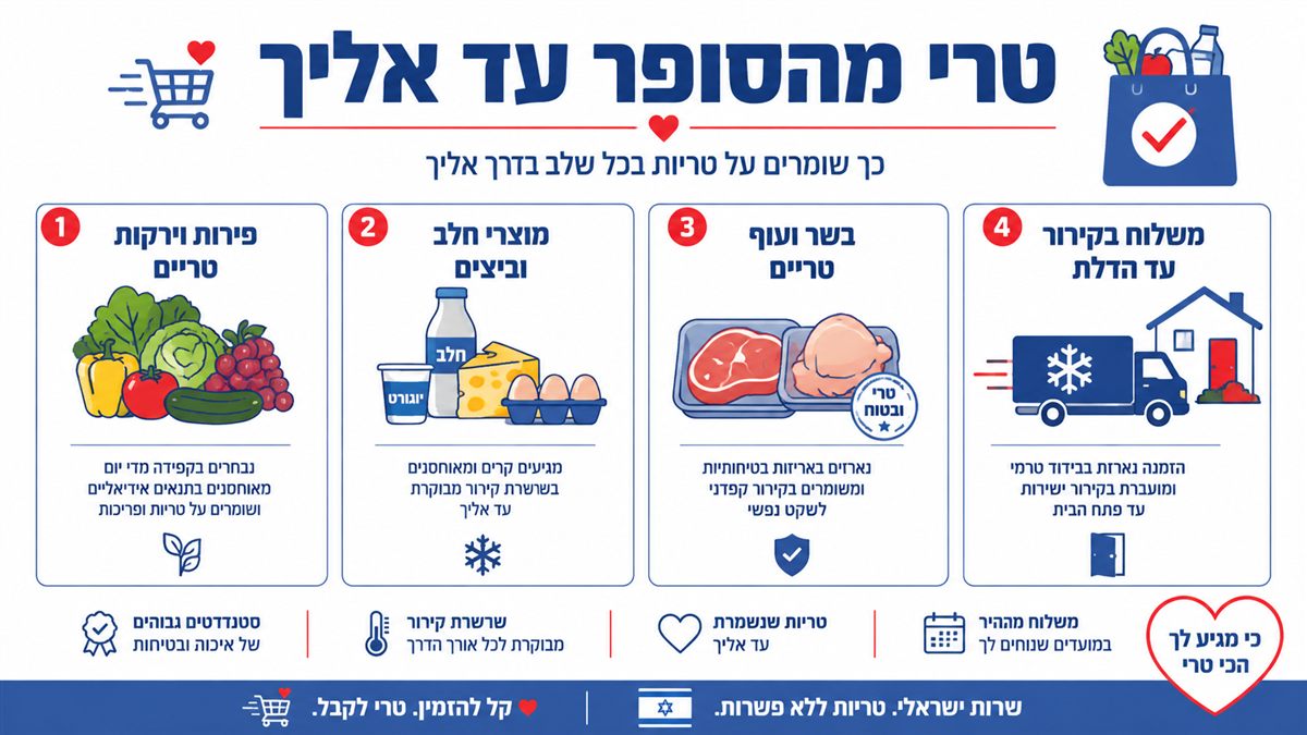 שמירה על טריות בשר, מוצרי חלב, פירות וירקות שהוזמנו אונליין