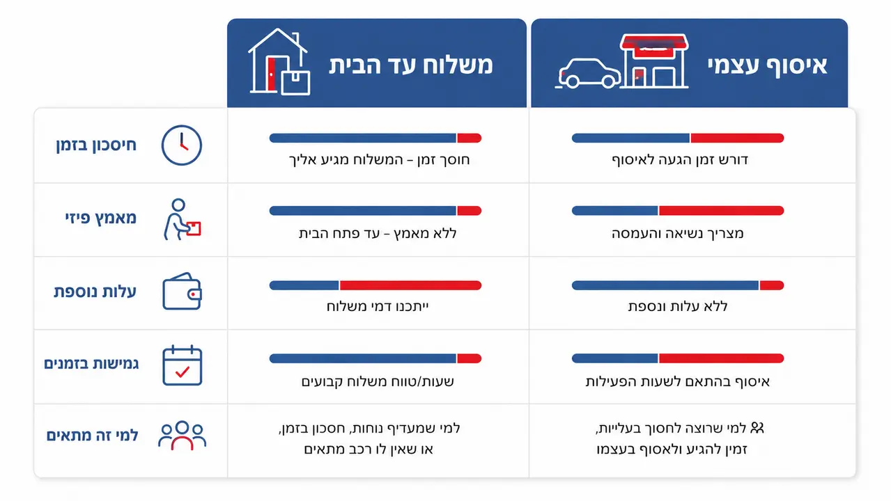 השוואה בין משלוח עד הבית לאיסוף עצמי מהסניף