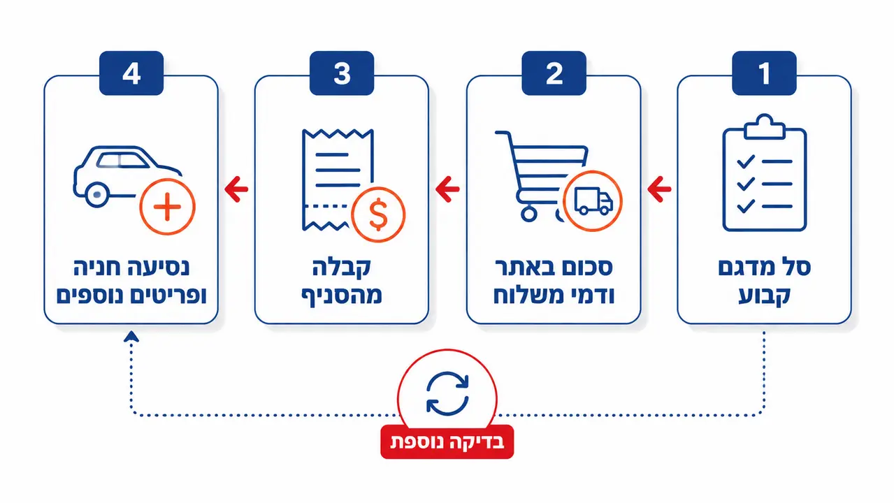 השוואה חכמה בין אונליין לחנות