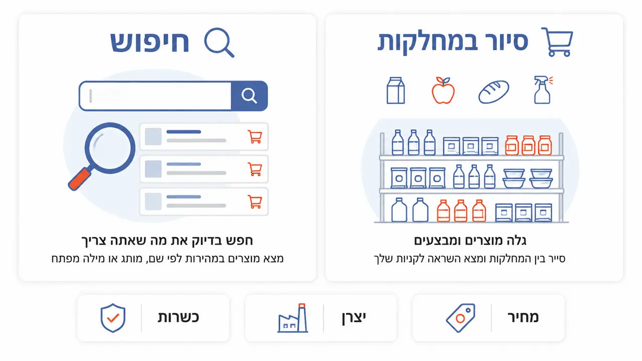 חיפוש מול סיור בקטגוריות באתר סופרמרקט אונליין