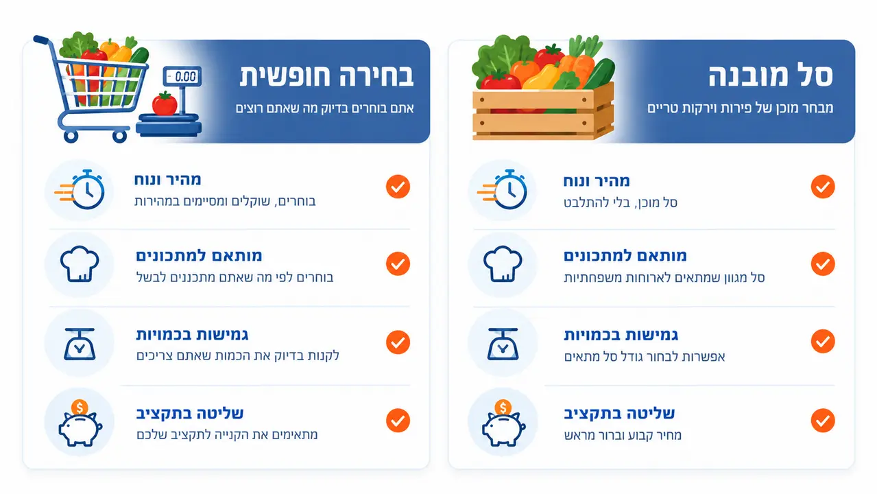 השוואה בין סל פירות וירקות מובנה לבחירה חופשית של פריטים בקטלוג